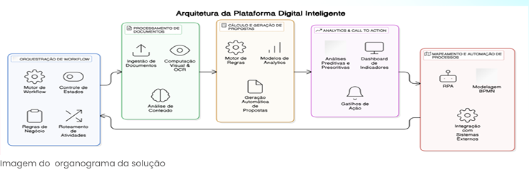 Imagem Plataforma Automatizada