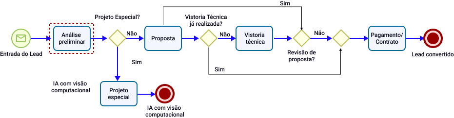 Imagem Funil de Vendas