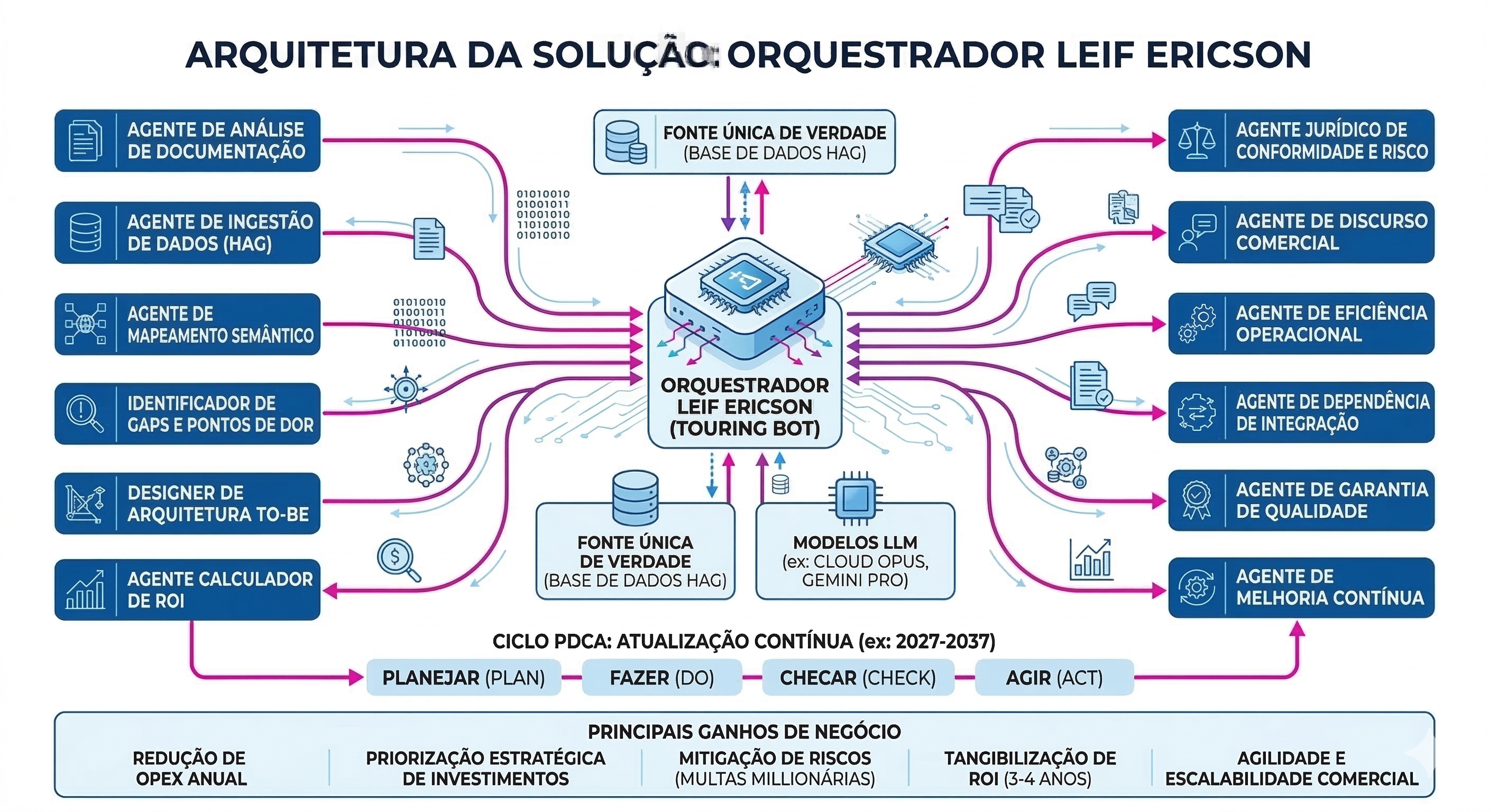 Organograma da solução