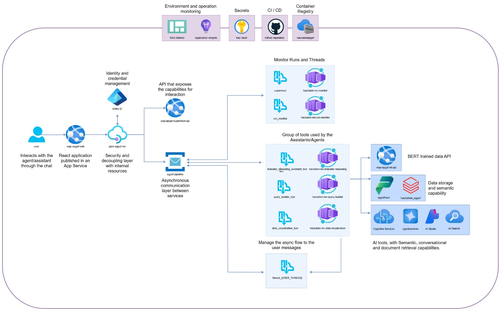 Arquitetura da Solução
